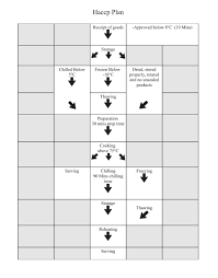 Haccp Procedures Template Pre Requisite Sanitation