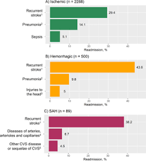 Department of statistics, malaysia block c6, complex c, federal government administrative centre, 62514, putrajaya tel : Risk Of 28 Day Readmissions Among Stroke Patients In Malaysia 2008 2015 Trends Causes And Its Associated Factors