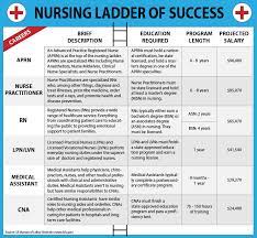Licensed vocational nurses or licensed practical nurses provide basic medical care under the direction of a registered nurse. Career Ladder For Nurses Nursing Ladder Of Success