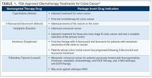 Colon cancer most often spreads to the liver, but it may also reach the lungs, the lymph. Guidelines Consider Use Of Targeted Therapies In Colorectal Cancer