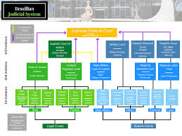 Indian Court System Flow Chart Example