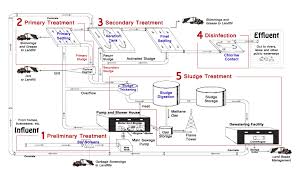 Rare Water Treatment Flowchart Processes Of Waste Water