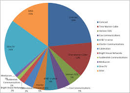 Cable Market Share In The Usa Before And After