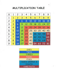 Multiplication Table Math For Kids Homeschool Math Education Math