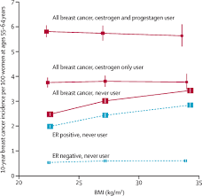 Eskin, ms, md, ari d brooks, md. Type And Timing Of Menopausal Hormone Therapy And Breast Cancer Risk Individual Participant Meta Analysis Of The Worldwide Epidemiological Evidence The Lancet