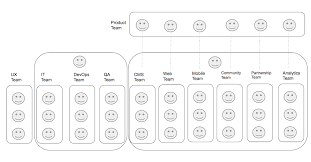 Case Study When Emulating Scaling Agile At Spotify Went