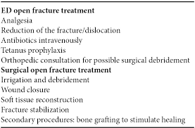The tscherne classification is a system of categorization of soft tissue injuries. Soft Tissue Injury Crush Injury Arterial Injury And Open Fractures Chapter 14 Practical Emergency Resuscitation And Critical Care