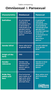Difference Between Omnisexual And Pansexual Difference Between