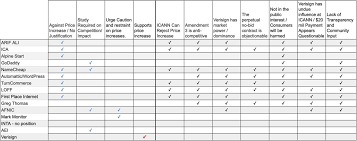 Report And Analysis Of Public Comments Submitted To Icann On The Com Pricing Provisions Part Ii