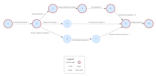 Pert In Project Management Lucidchart Blog