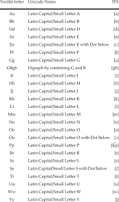 The structure of the text and sentences in it (line breaks, punctuation marks, etc.) is preserved in phonetic transcription output making it easier to read. 4 Standard Yorubayor Yoruba Alphabet And Its Ipa Phonetic Transcription Download Table