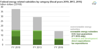 Renewable Energy Subsidies Have Declined As Tax Credits