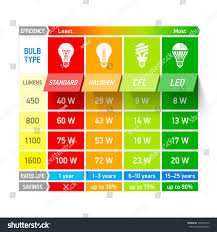 Lighting efficiency comparison chart