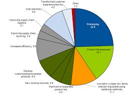 gartner survey reveals that high acquisition and start up