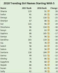 Hindu baby boy names, baby boy names, indian baby boy names 2021 · maahir = expert, brave · maagh = name of a hindu month · maan = lecturer, respect · maalav = . Baby Girl Names That Start With S Momswhothink Com