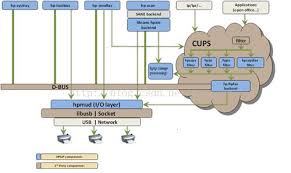 Download hp laserjet 1010 driver printer. Hp Printer Driver Hplip Analysis Under Linux Programmer Sought