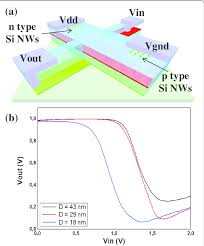 When we compare the two circuits given in figure 2, we can find that they have the same some readers may wonder how a cmos inverter acts like an analog circuit, because it is a representative digital circuit. A Schematic 3d Illustration Of Si Vnw Cmos Inverter B Transfer Download Scientific Diagram