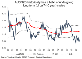 Aussie Kiwi Mispricing Ishares Australian Dollar Etf