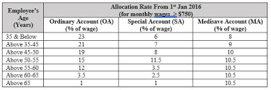 Learn what is epf, epf contribution, balance check, claim status, benefits you can withdraw 100% money from the epf and eps account at the time of retirement (58 years of age). 32 Kwsp Contribution Rate 2020 For Age 60 Png Kwspblogs