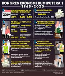 Efforts toward r&d excellence at mohe: Bernama Infografik Kongres Ekonomi Bumiputera Facebook