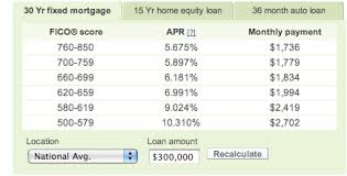 Credit Score Chart