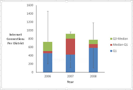 Box And Whisker Charts For Excel Dummies