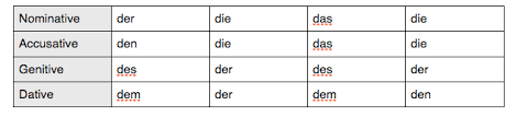 64 Competent German Genitive Chart