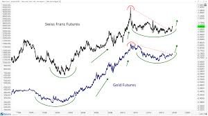 Swiss Franc Futures Point To Higher Gold Prices All Star