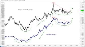 swiss franc futures point to higher gold prices all star