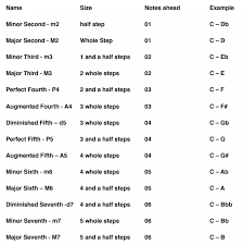 Piano Intervals Chart Www Bedowntowndaytona Com