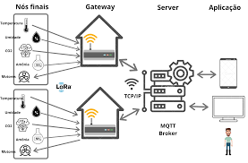 There are four design components comprising the. Lorawan Multi End Devices Gateways The Things Network