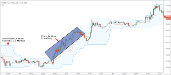 At the sell signal * take profit (true/false): Donchian Trading Strategy Crawling Along Pattern