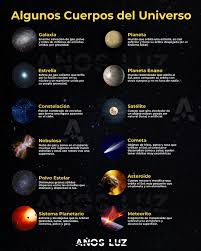El universo contiene una gran variedad de objetos: galaxias con miles de millones de estrellas; planetas y lunas en órbita; cometas y asteroides con órbitas elípticas, a veces muy excéntricas; nebulosas donde