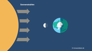 Nach zwei wochen ist der vollmond zu sehen. Mondphasen Erklarung