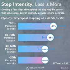 4 Charts Do You Really Need 10 000 Steps Visualized Science