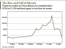 Why The Bitcoin Price Is Falling Today