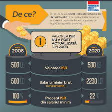 Un nou proiect de lege pentru modificarea legii nr.76/2002 privind sistemul asigurarilor pentru somaj si stimularea ocuparii fortei de munca, adoptat de senat, majoreaza indicele social de referinta de la 500 lei la 1200 lei. Adrian Dohotaru Posts Facebook