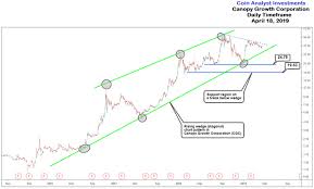 Cgc Stock Price Analysis Chart Annotation For Traders
