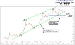 cgc stock price analysis chart annotation for traders