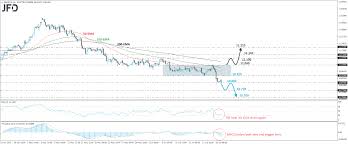 Gbp Nok Re Enters A Downtrend Mode Technical Analysis