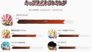 As for why the manga industry exploded. The Official Dbfz Website Has Released The 5 Most Popular Characters In Ranked Matches Week Of 1 2 1 9 Dragonballfighterz