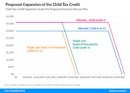 If you have children or other dependents under the age of 17, you likely qualify for the child tax credit. American Rescue Plan 1 9t Biden Stimulus Package