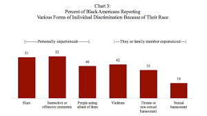 Poll Finds At Least Half Of Black Americans Say They Have