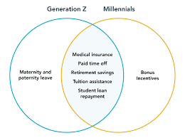 The proverbial millennial participation trophy. Millennials Vs Generation Z Key Recruiting Differences Yello