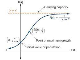 But just compare this to the known solution, identifying m = 108,000 and b = 17. Use Logistic Growth Models College Algebra