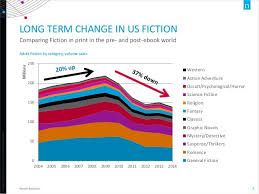 Long Term Change In Us Fiction Print Sales From 2004 2014 Via Nielsen Digital Book Ebook Book Publishing