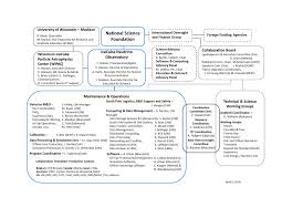 organization chart