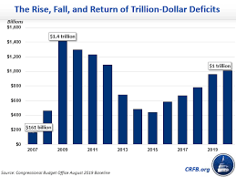 An australian federal budget is a document that sets out the estimated revenues and expenditures of the australian treasury in the following financial year. The Decade In The Federal Budget Committee For A Responsible Federal Budget