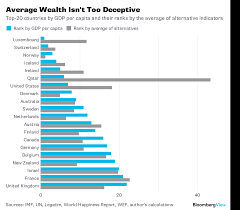It is calculated by dividing the area's total income by its total popsulation. In Defense Of Good Old Per Capita Gdp Bloomberg