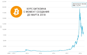 Курс биткоина взлетел и обвалился на фоне отчета facebook. Kurs Bitkoina Za Vse Vremya Ot 2010 Po 2018 God